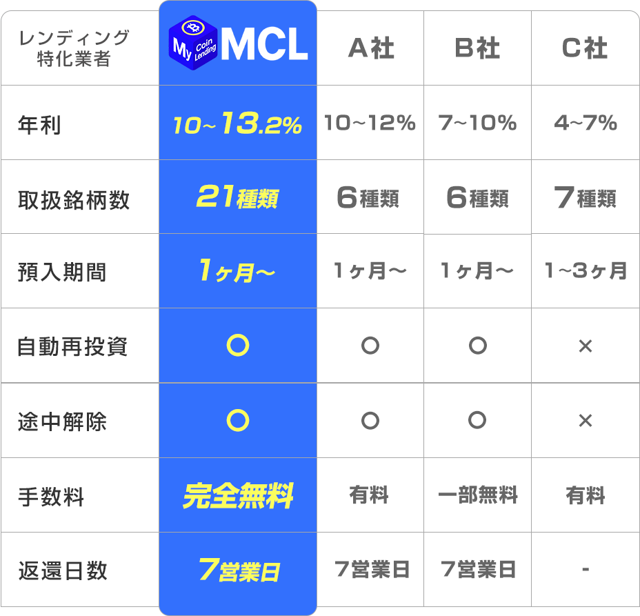 他社との比較から見るMy Coin Lendingの特徴