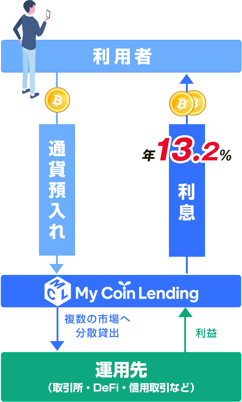 暗号資産/仮想通貨レンディングの仕組み